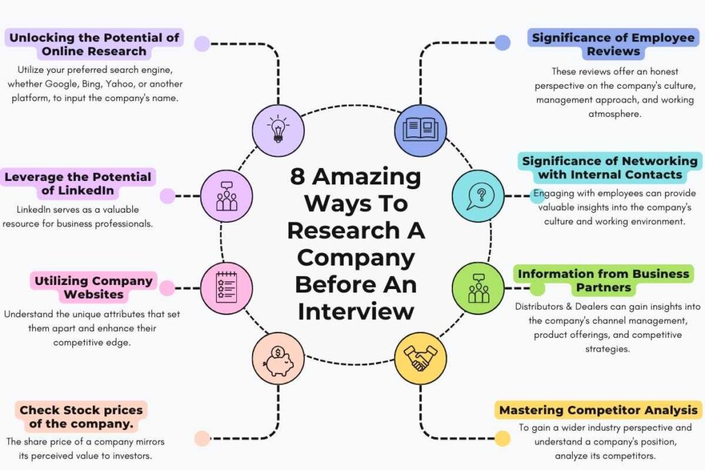 Infographics on Research A Company Before An Interview