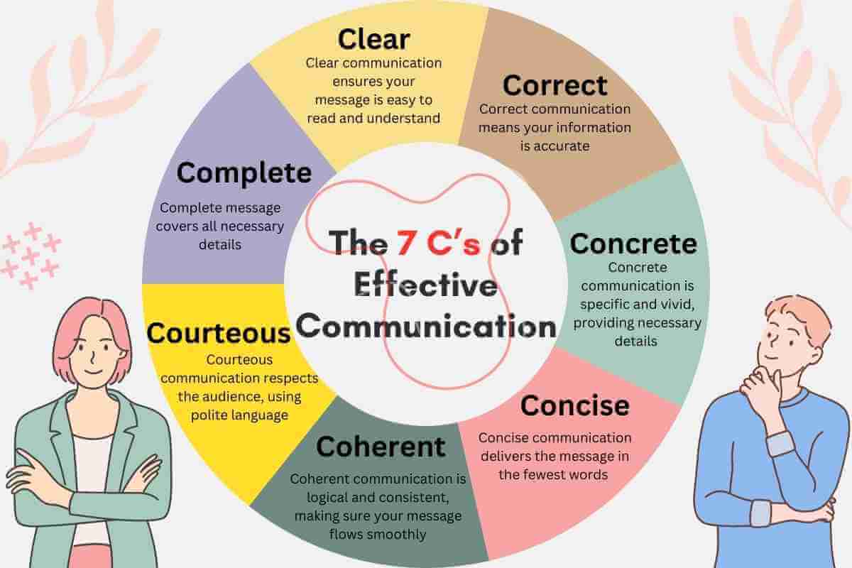 The 7 Cs of Effective Communication